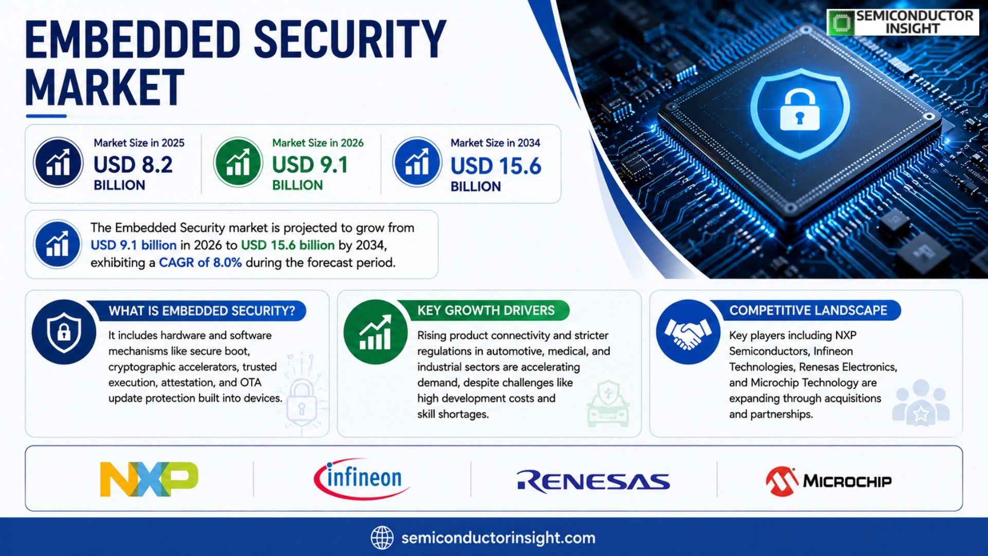 Embedded Security Market Size & Share