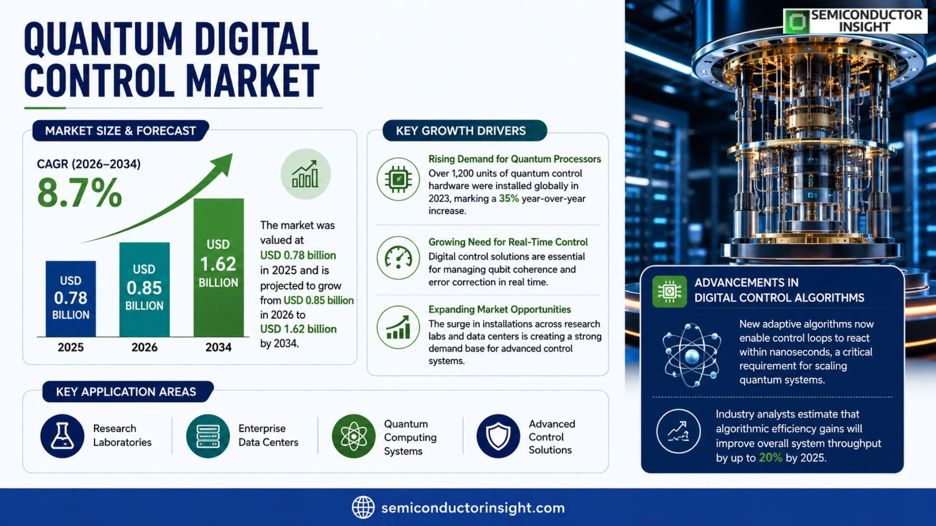 Global Quantum Digital Control market Prizing