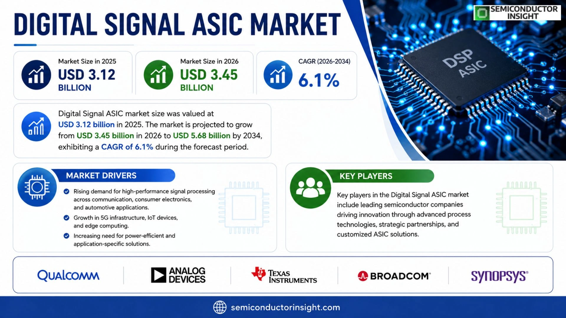 Digital Signal ASIC Market Outlook