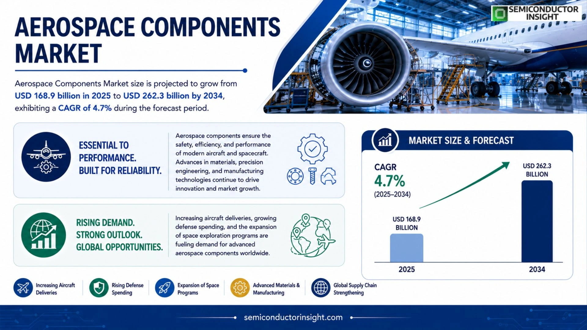 Aerospace Components Market Prizing