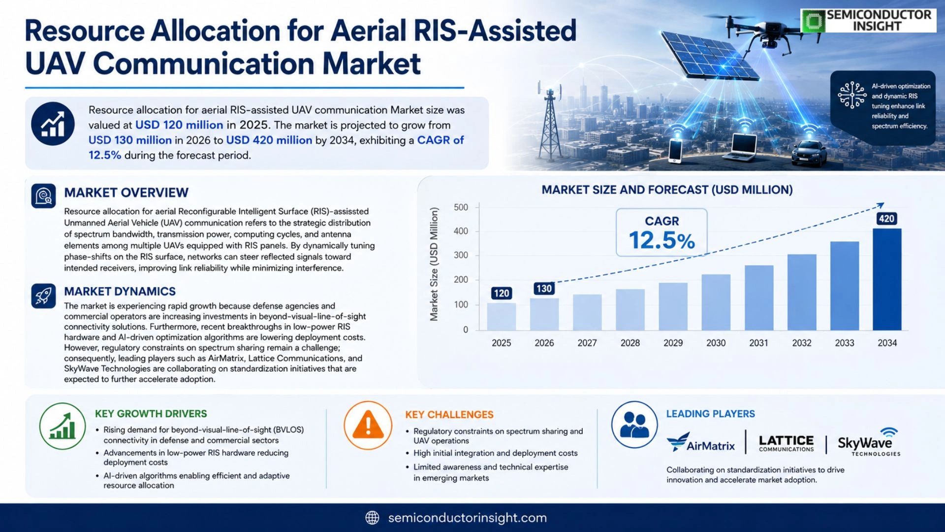 Resource allocation for aerial RIS-assisted UAV communication Market Size & Share