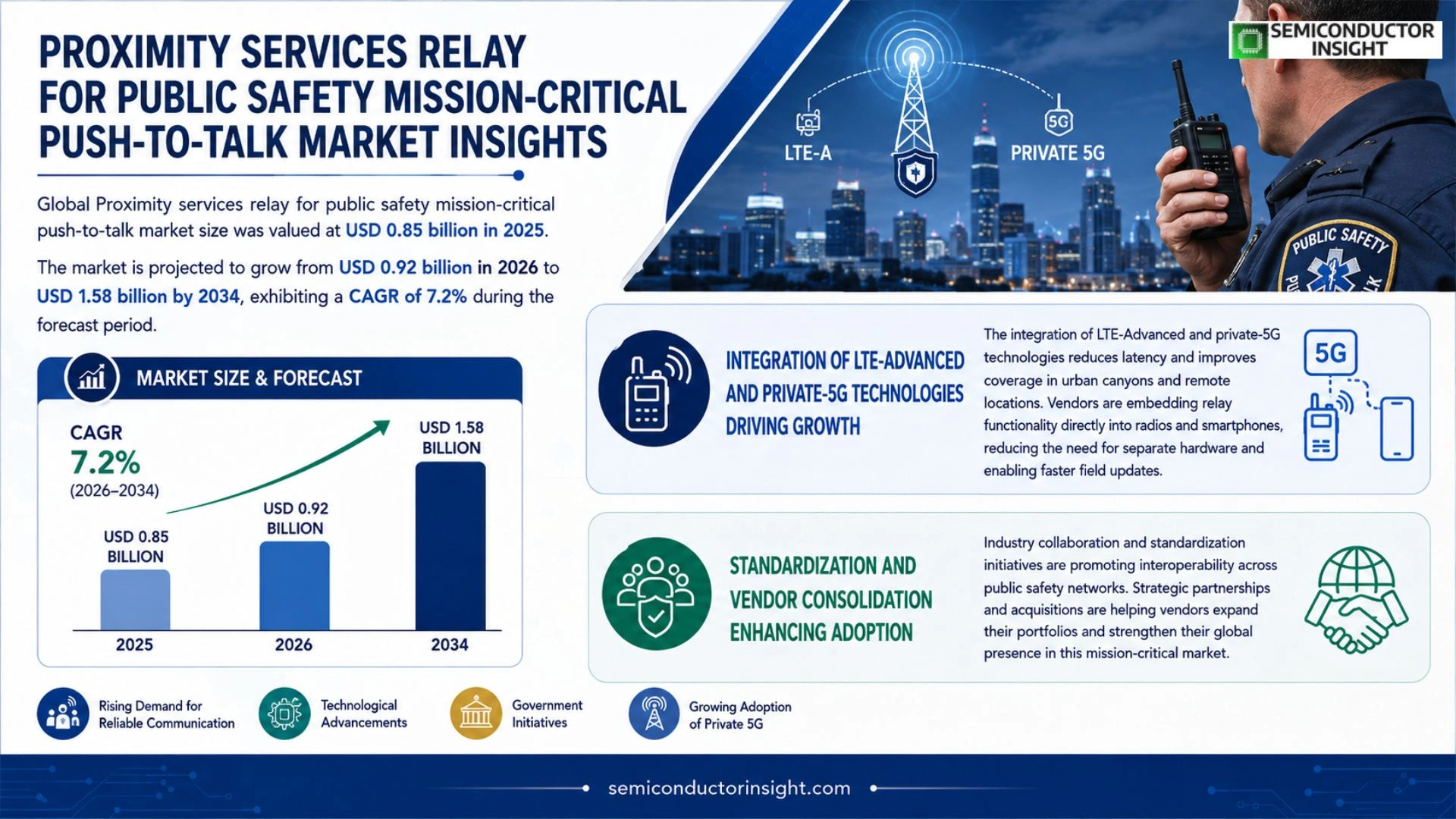 Proximity services relay for public safety mission-critical push-to-talk Market Size & Forecast