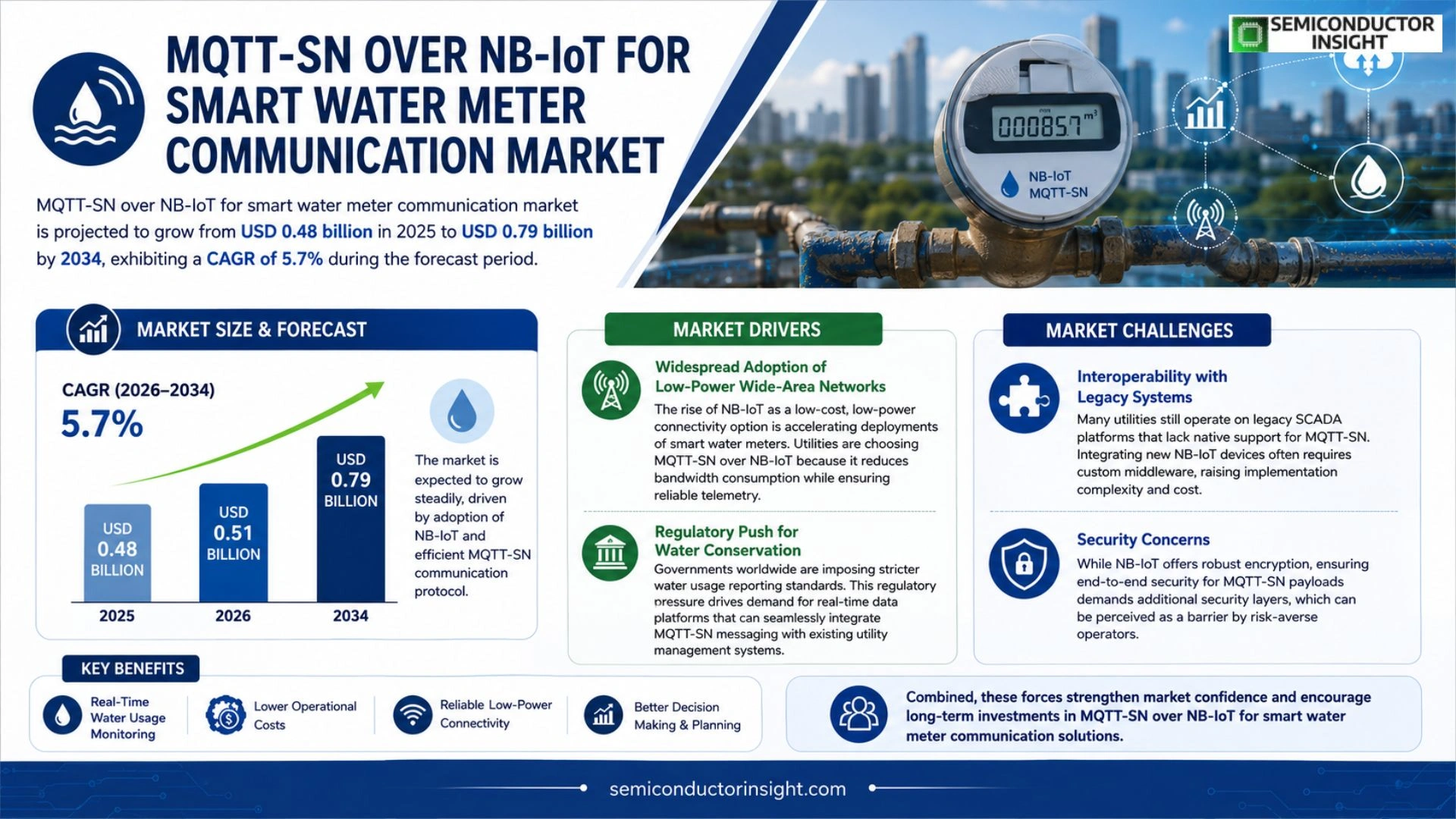 MQTT-SN over NB-IoT for smart water meter communication Market Analysis