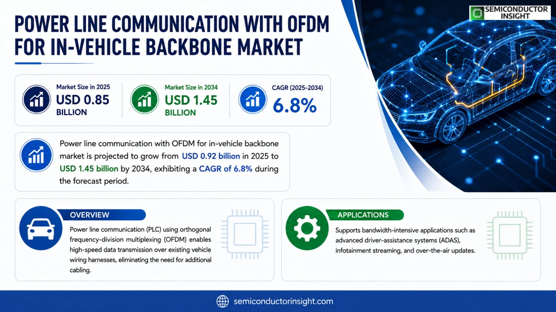 Power line communication with OFDM for in-vehicle backbone Market Outlook