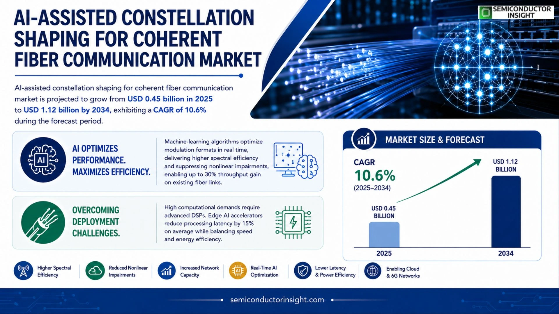 AI-assisted constellation shaping for coherent fiber communication Market Growth 2026-2034