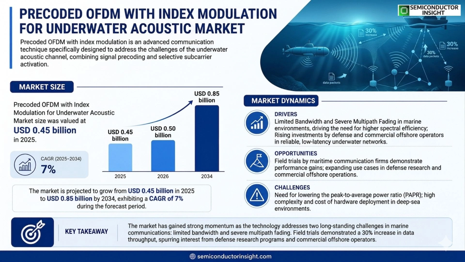 Precoded OFDM with index modulation for underwater acoustic Market Size & Share