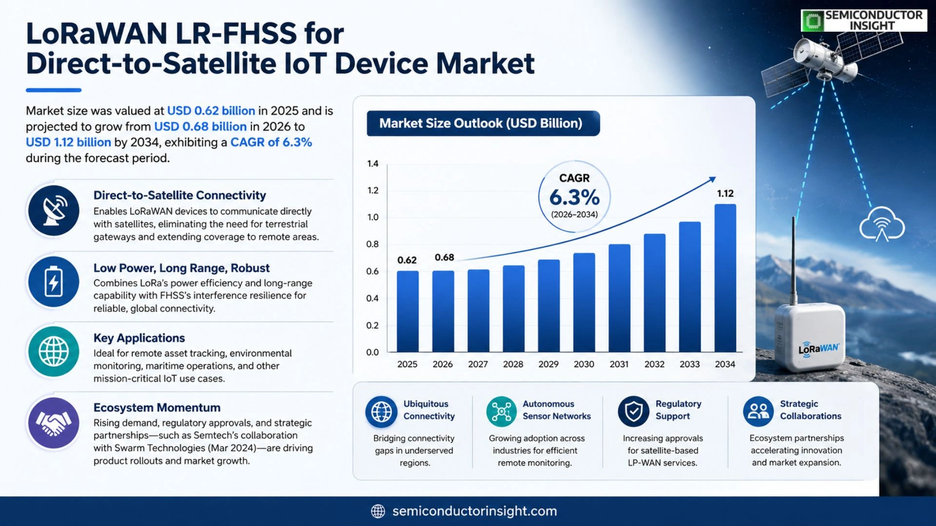 LoRaWAN LR-FHSS for direct to satellite IoT device Market Prizing