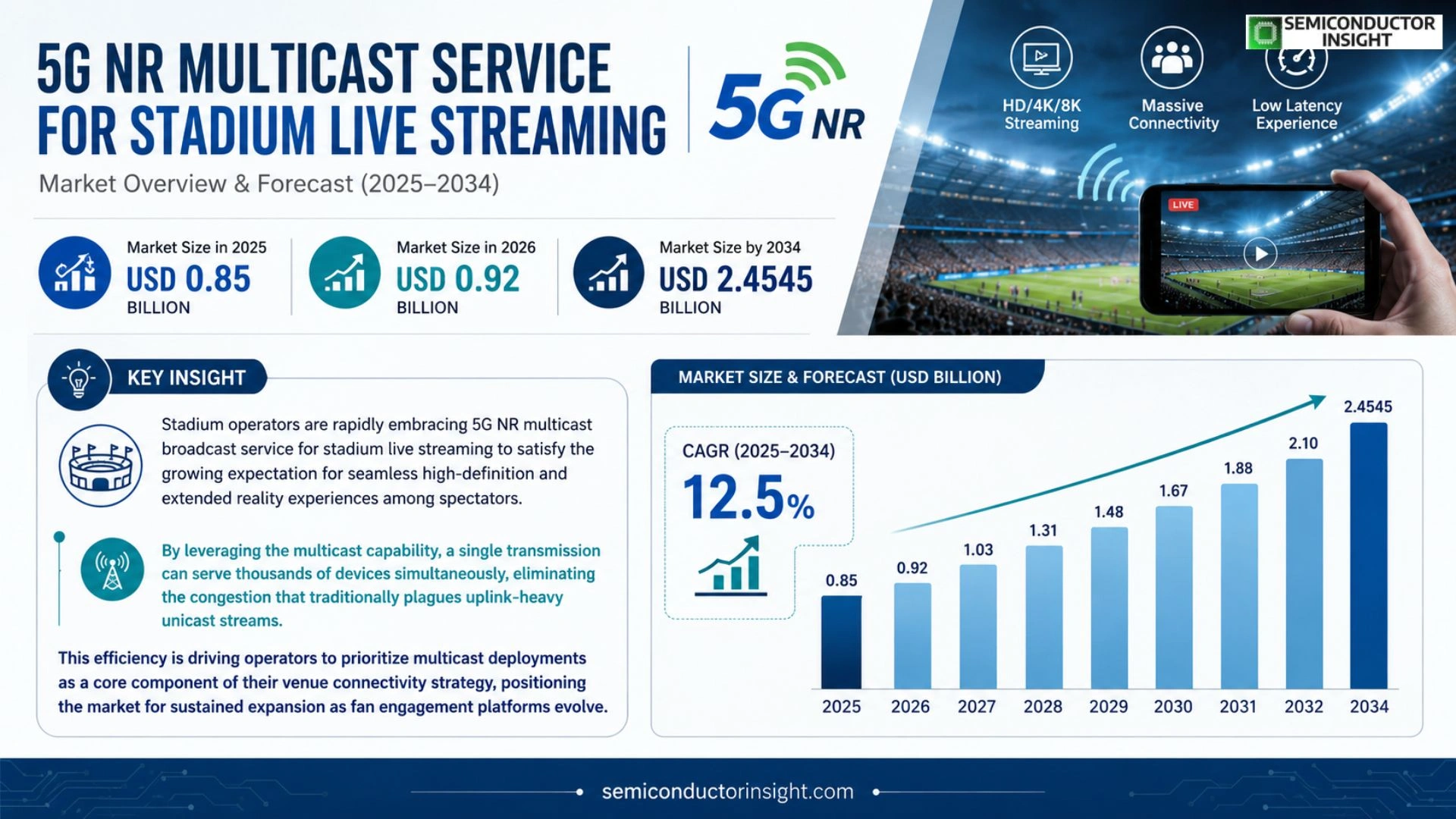 5G NR Multicast Service For Stadium Live Streaming market Growth 2026-2034