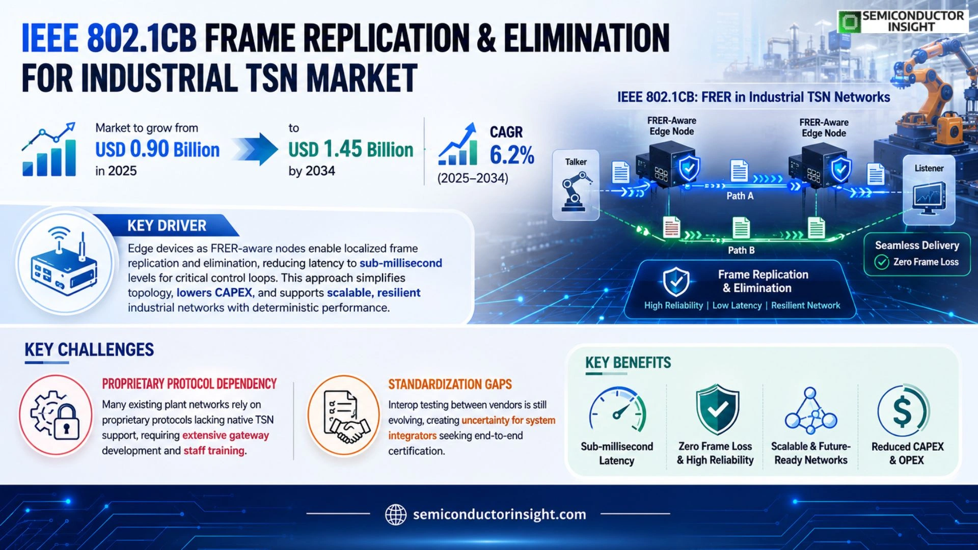 IEEE 802.1CB frame replication and elimination for industrial TSN Market Trends 2026