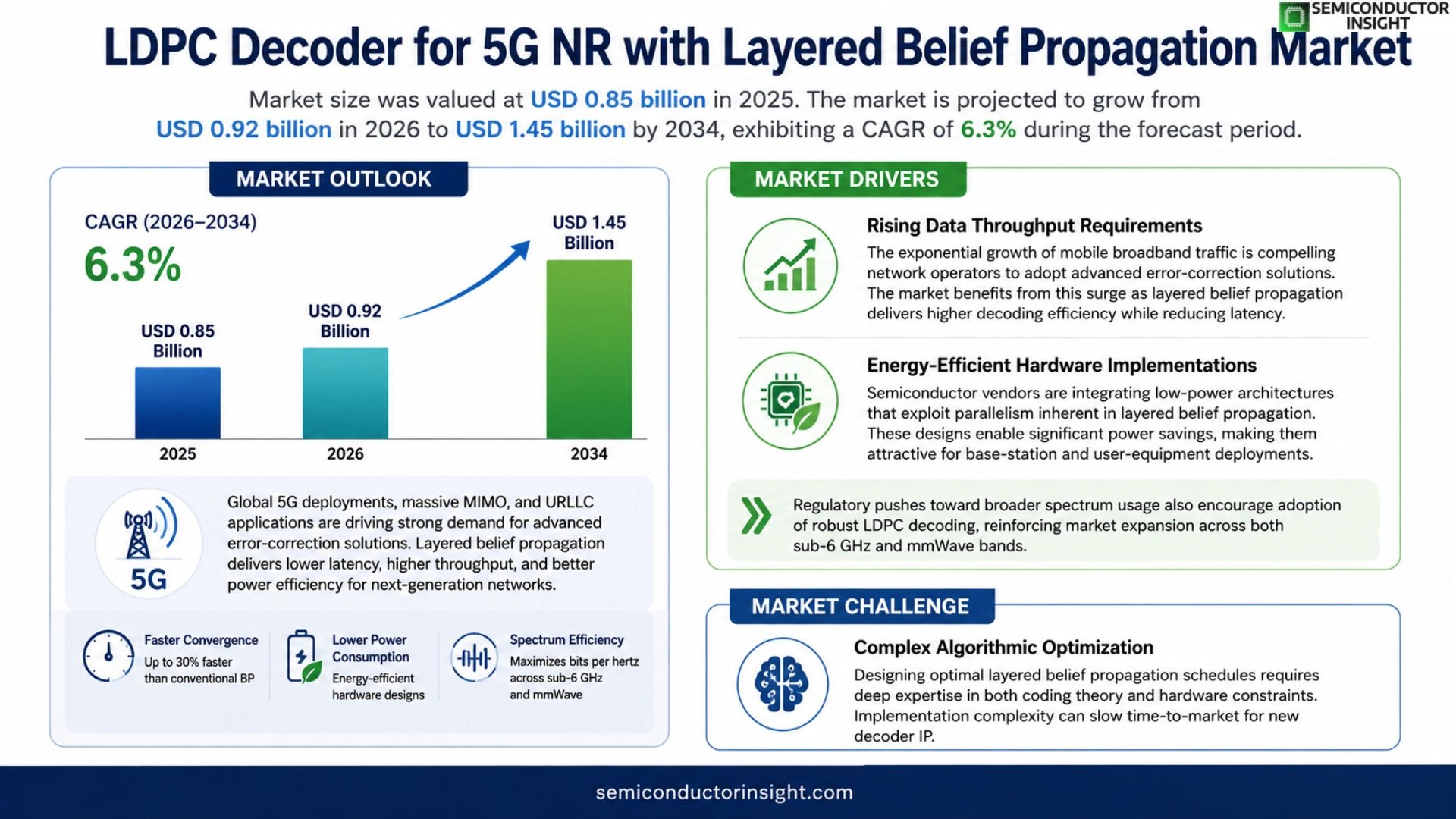 LDPC decoder for 5G NR with layered belief propagation Market size 