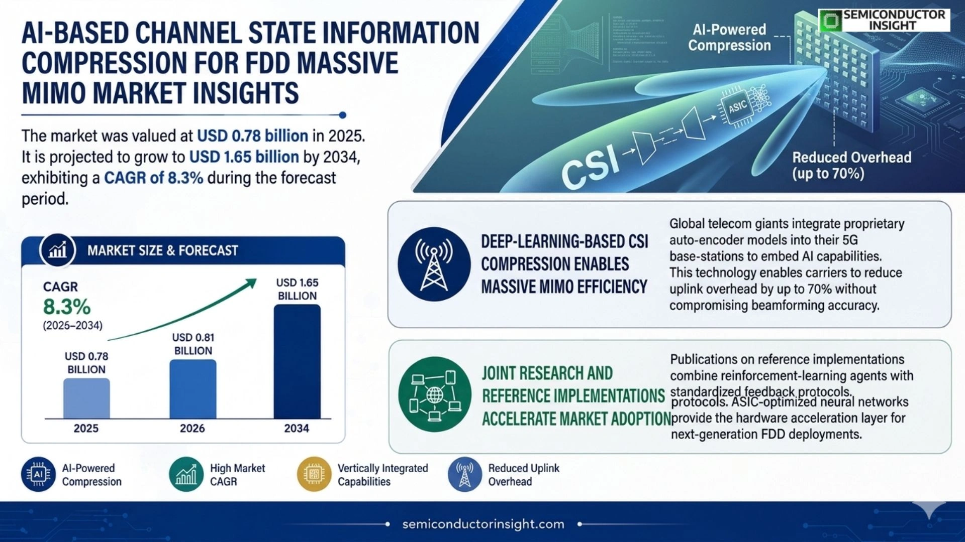 AI-based channel state information compression for FDD massive MIMO Market Trends 2026