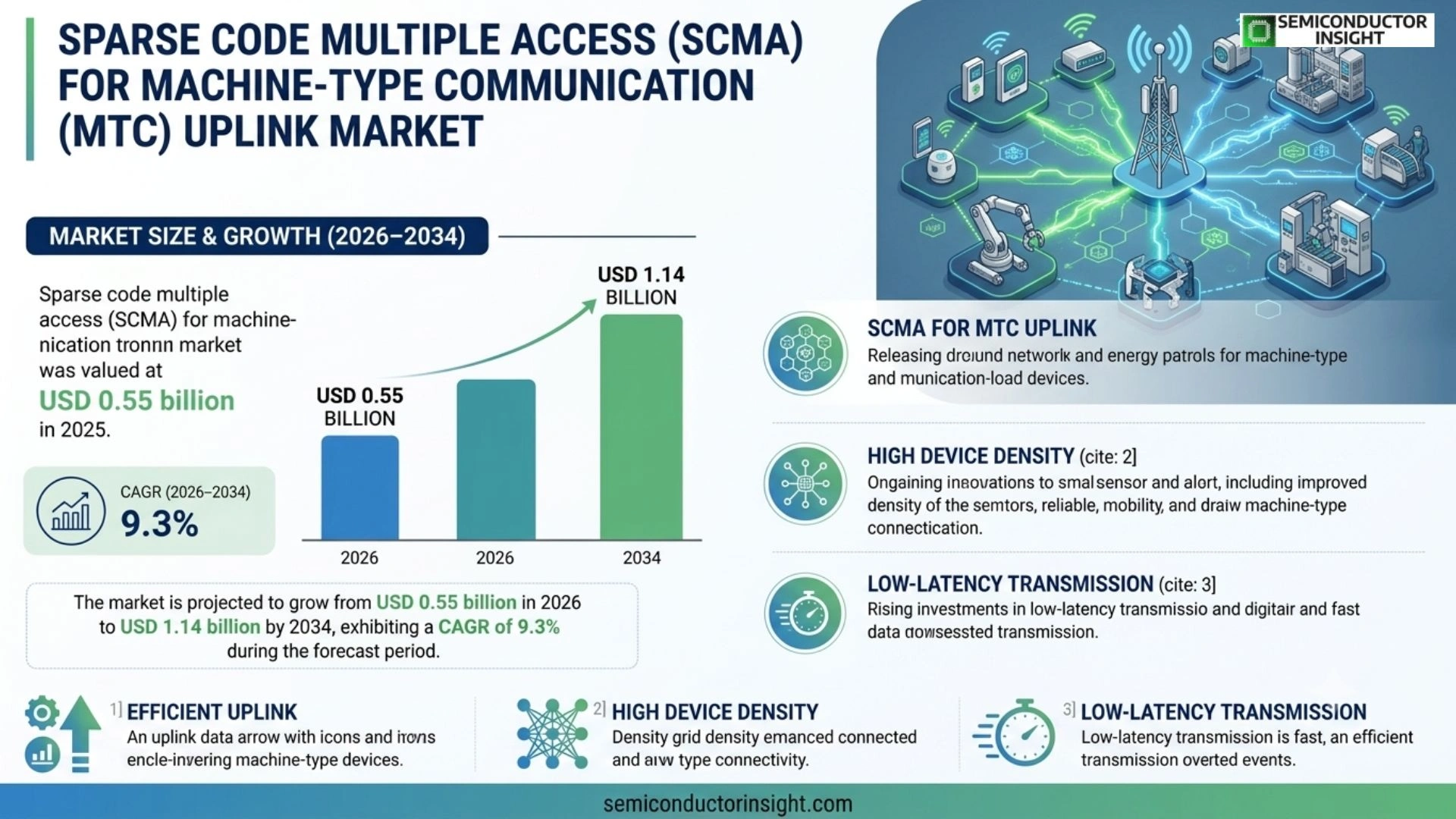 Sparse code multiple access for machine-type communication uplink Market Size & Share