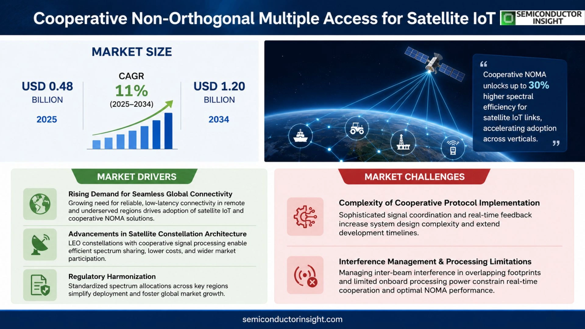 Cooperative non-orthogonal multiple access for satellite IoT Market Size & Forecast