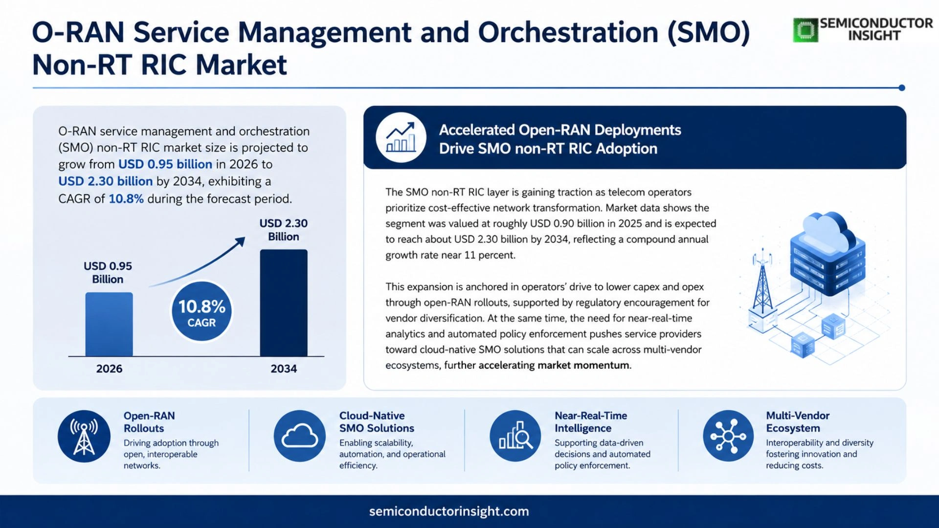 O-RAN service management and orchestration (SMO) non-RT RIC Market Size & Share