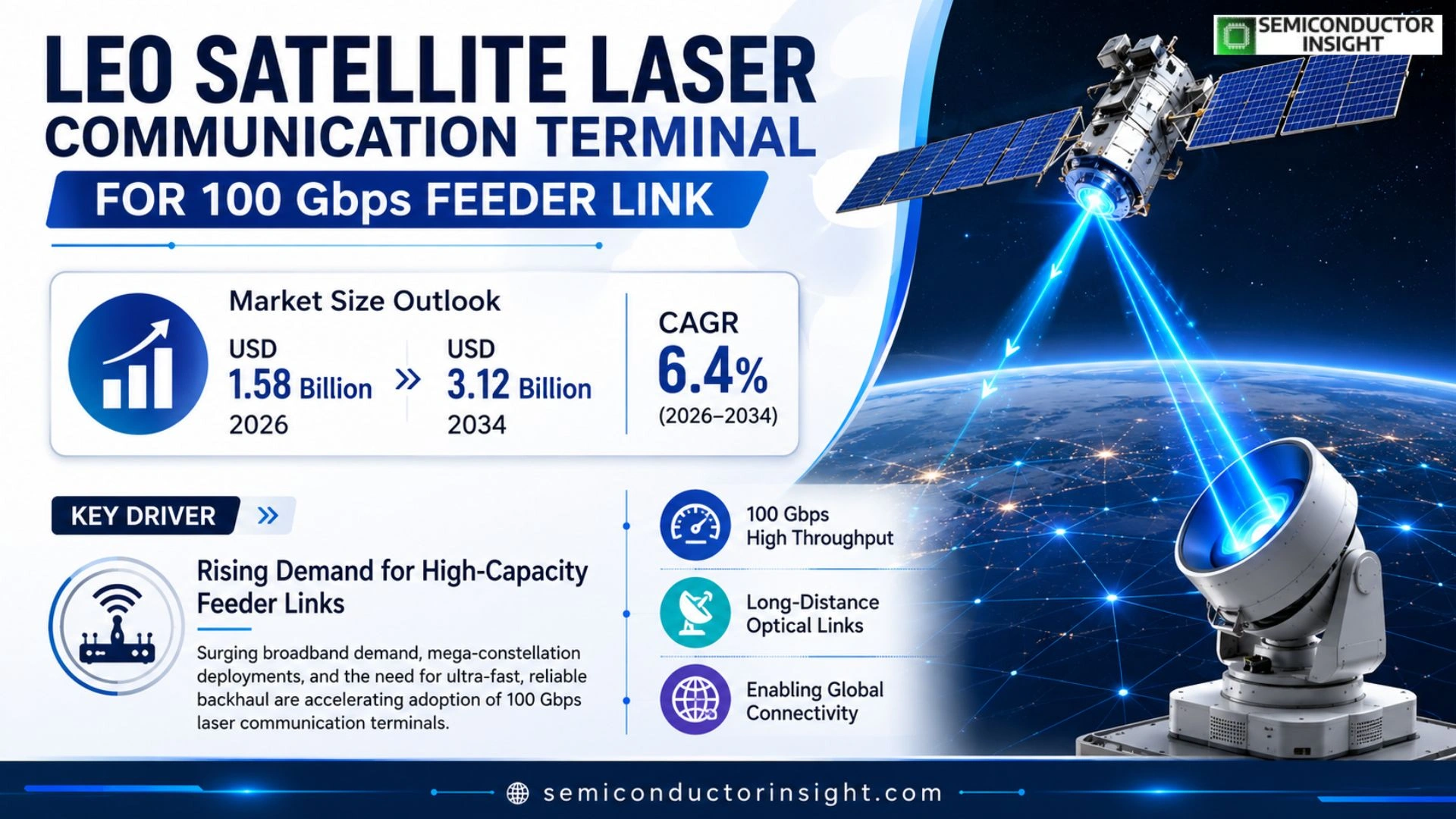 LEO satellite laser communication terminal for 100 Gbps feeder link Market Outlook