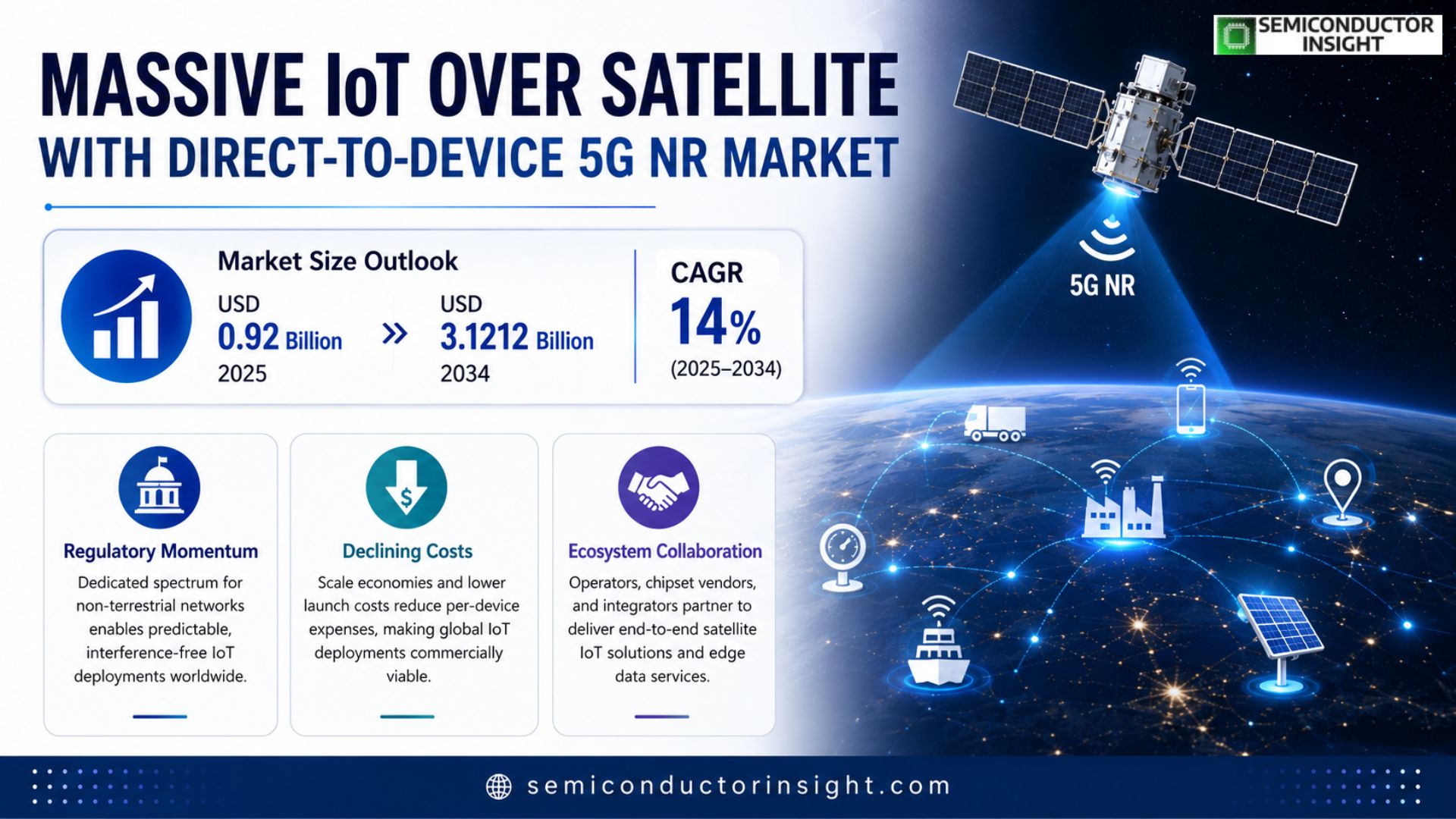 Massive IoT over satellite with direct-to-device 5G NR Market Analysis