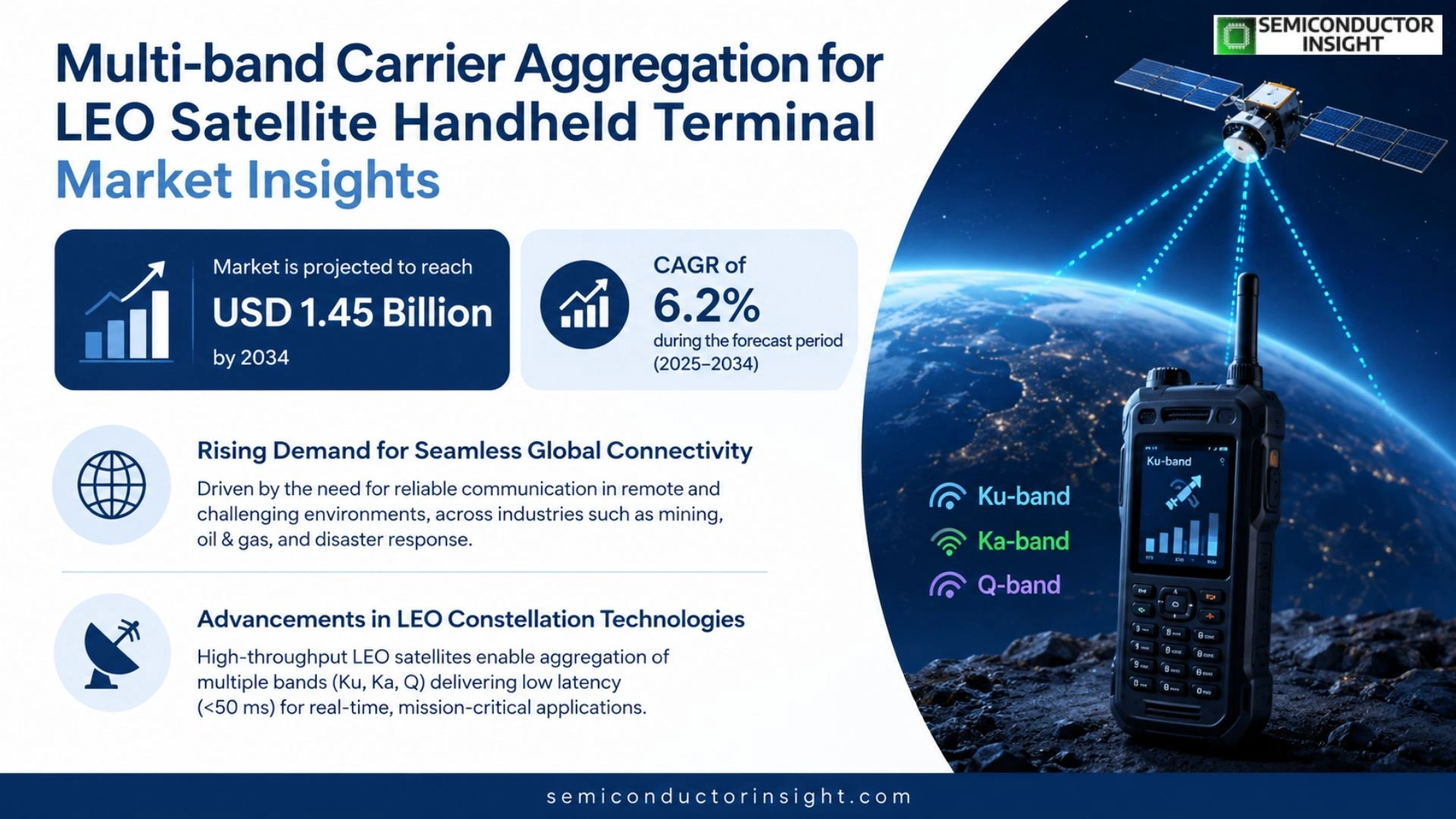 Multi-band carrier aggregation for LEO satellite handheld terminal Market Trends 2026