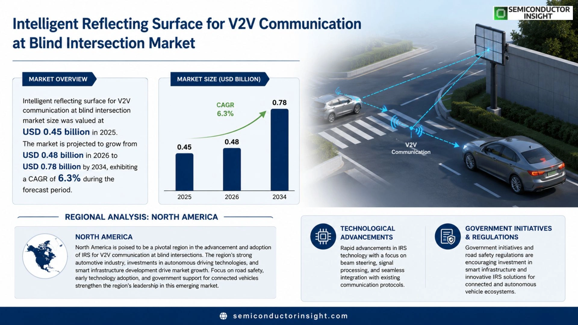 Intelligent reflecting surface for V2V communication at blind intersection Market Competitor Analysis