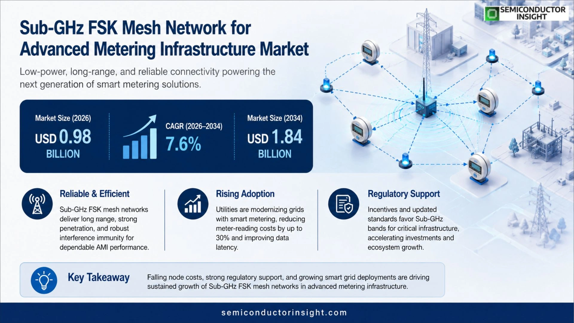 Sub-GHz FSK mesh network for advanced metering infrastructure Market Competitor Analysis