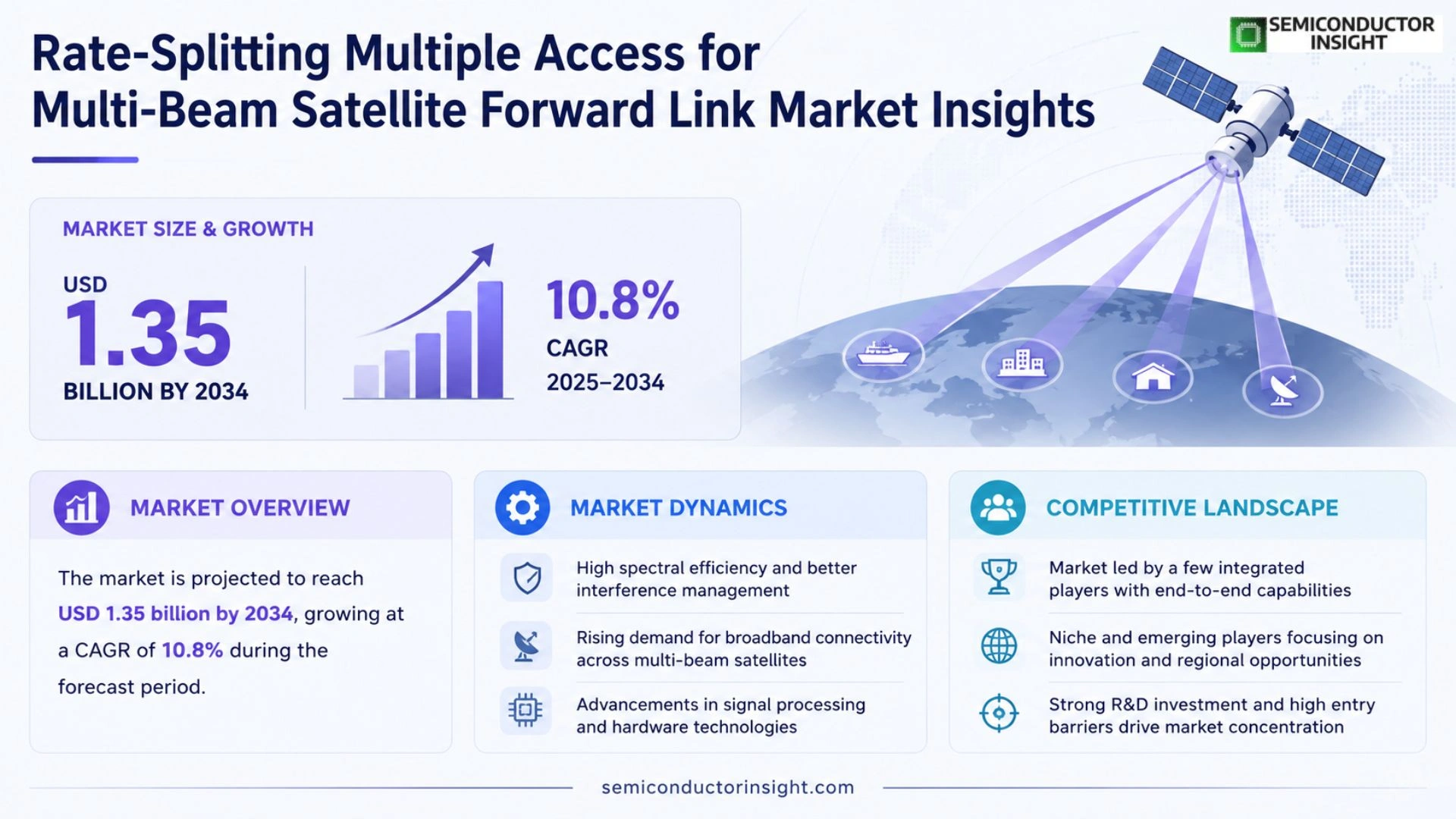 Rate-splitting multiple access for multi-beam satellite forward link Market Size & Share