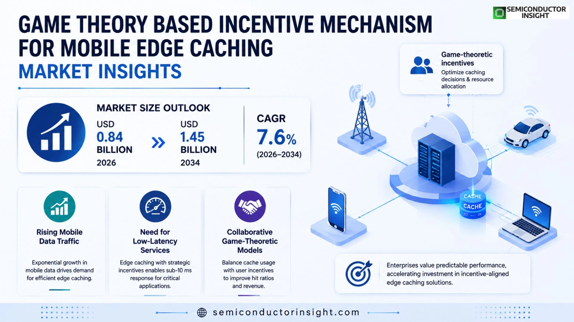 Game theory based incentive mechanism for mobile edge caching Market Prizing