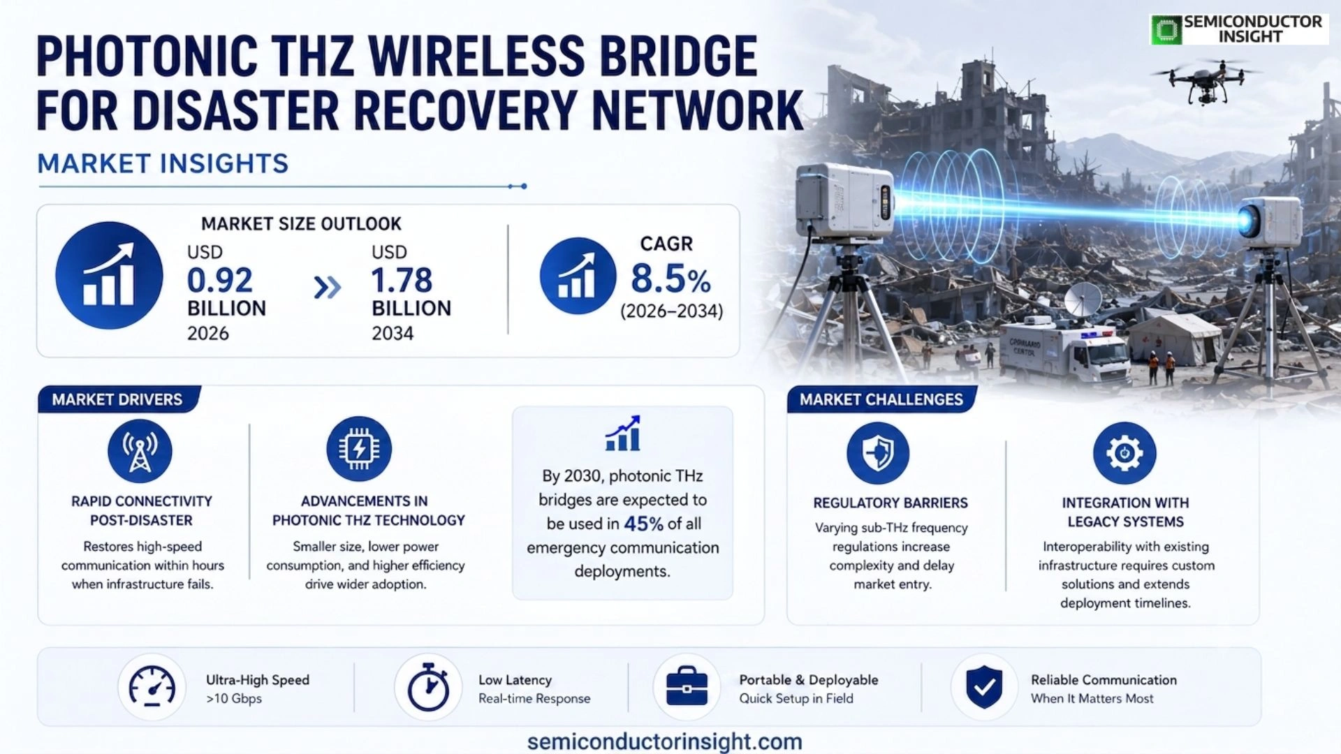 Photonic THz wireless bridge for disaster recovery network Market Outlook