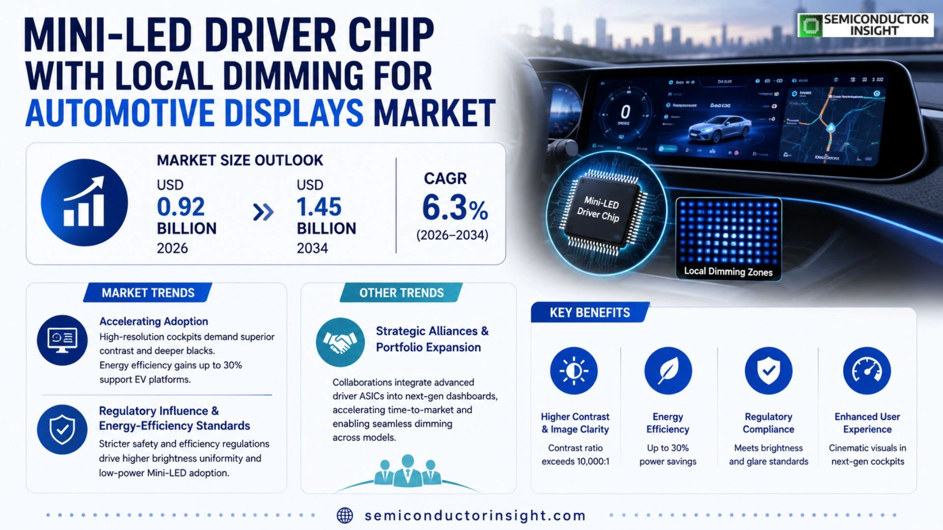 Mini-LED driver chip with local dimming for automotive displays Market Size & Forecast