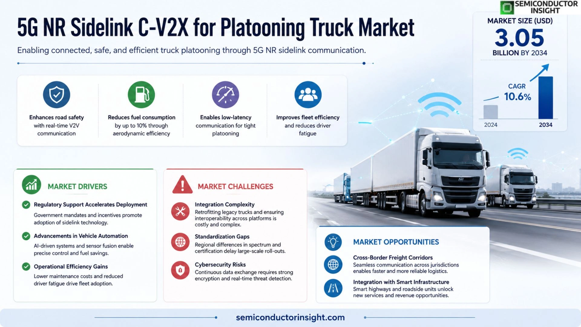 5G NR sidelink C-V2X for platooning truck Market Growth 2026-2034