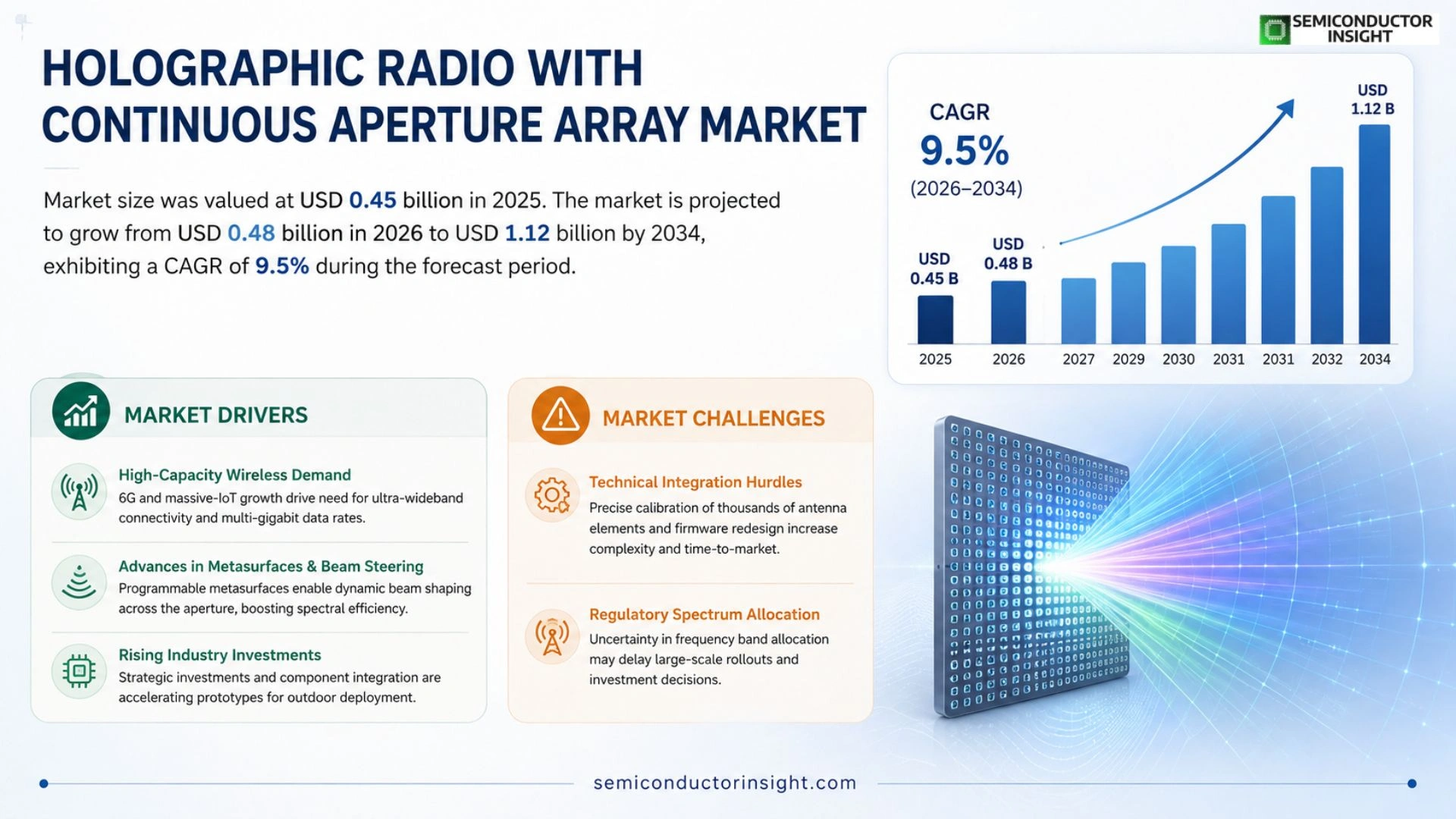 Holographic radio with continuous aperture array Market Prizing