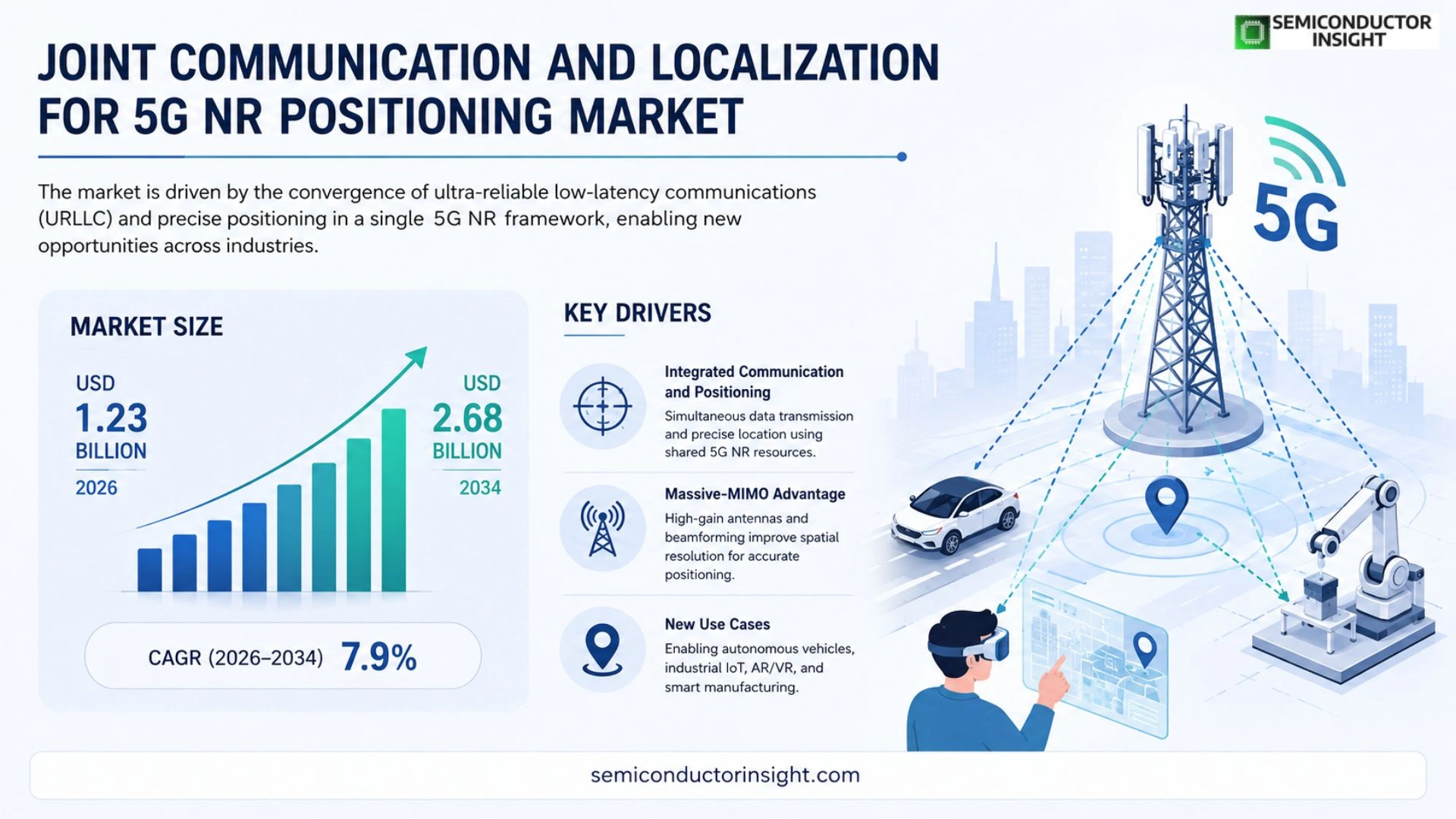 Joint communication and localization for 5G NR positioning Market Growth 2026-2034