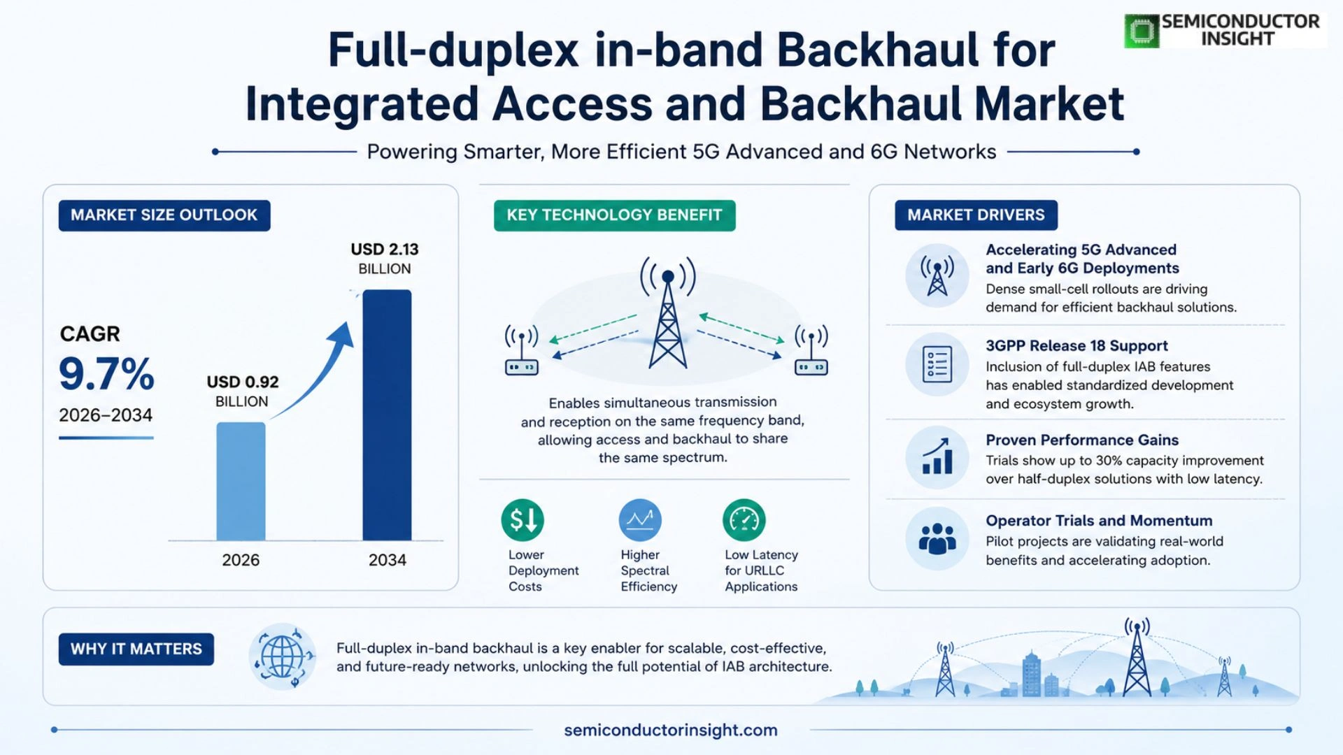 Full-duplex in-band backhaul for integrated access and backhaul Market Outlook