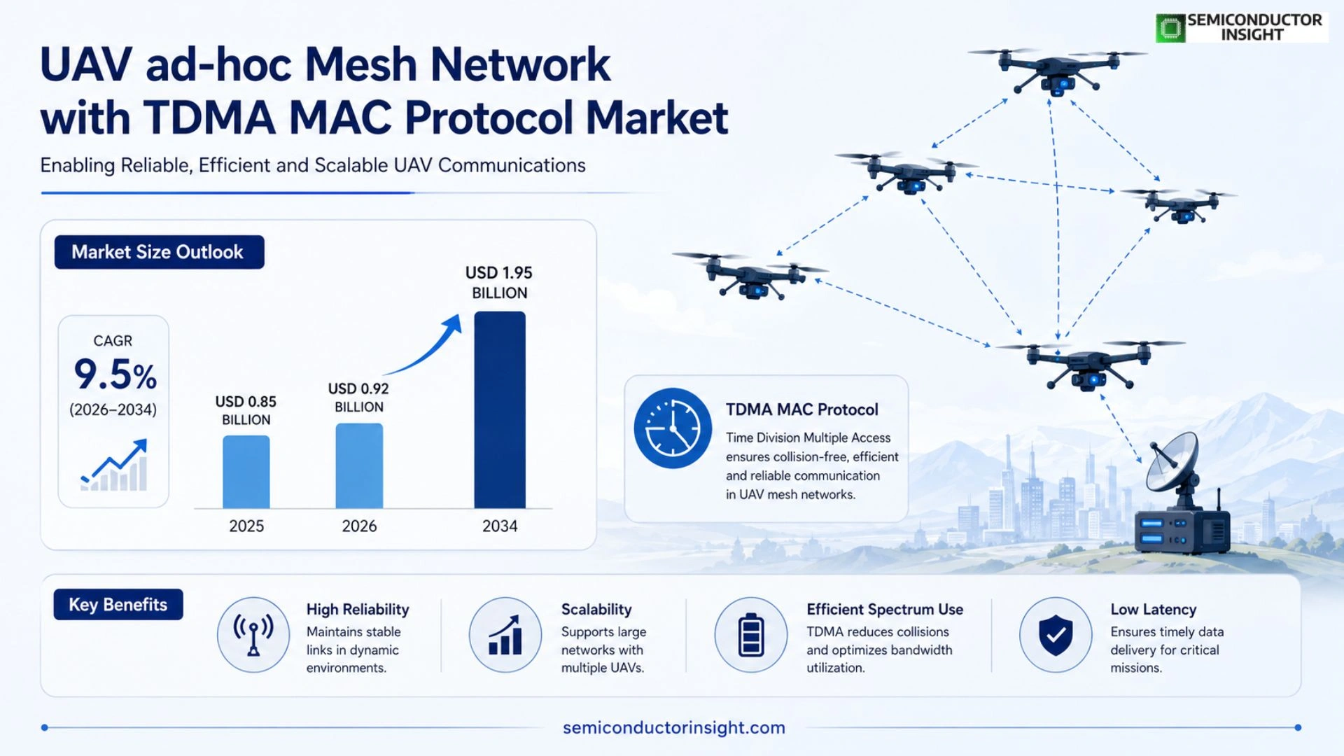 UAV ad‑hoc mesh network with TDMA MAC protocol Market size & share