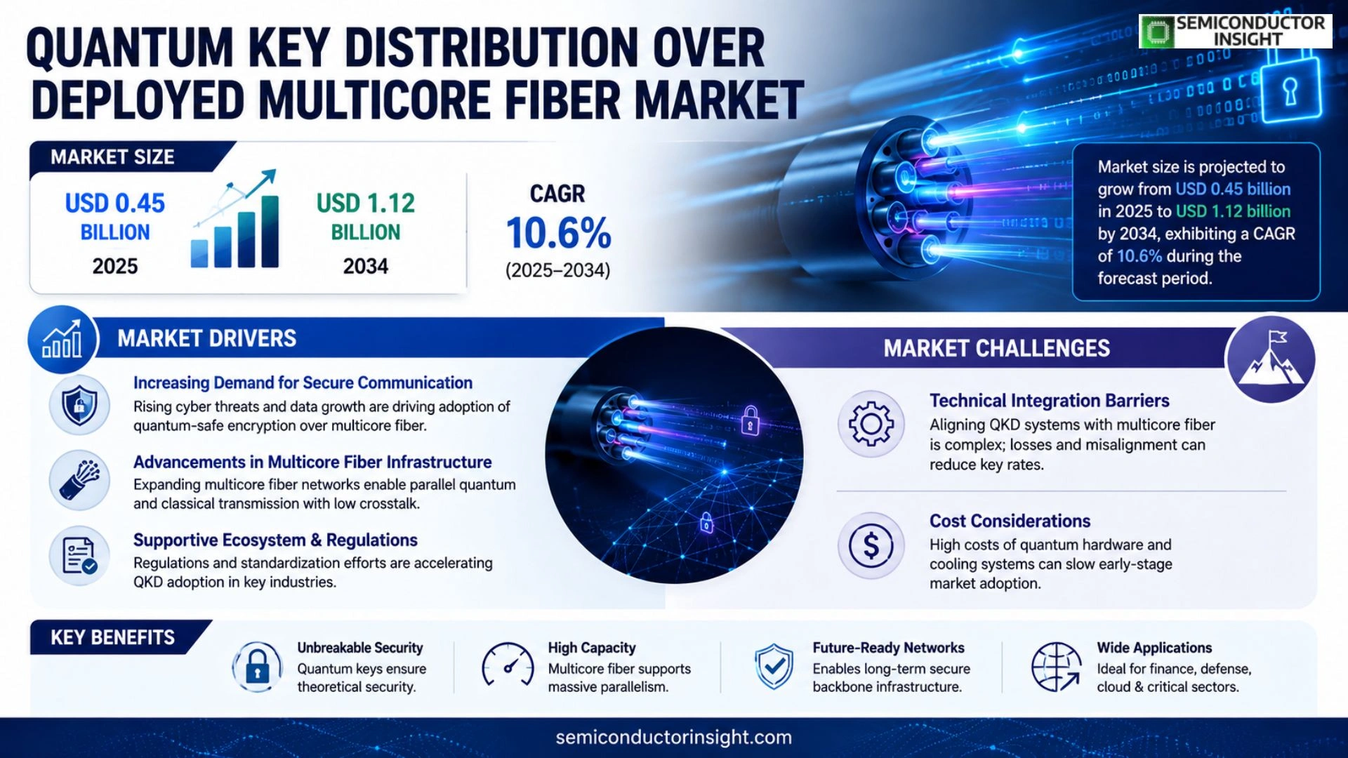Quantum key distribution over deployed multicore fiber Market Prizing