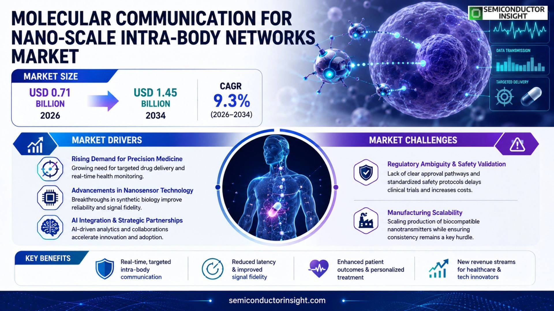 Molecular communication for nano-scale intra-body networks Market Growth 2026-2034