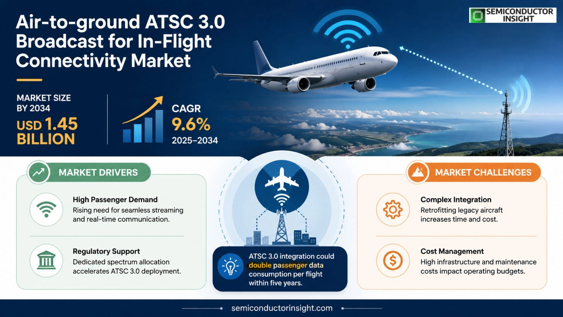 Air-to-ground ATSC 3.0 broadcast for in-flight connectivity Market Analysis