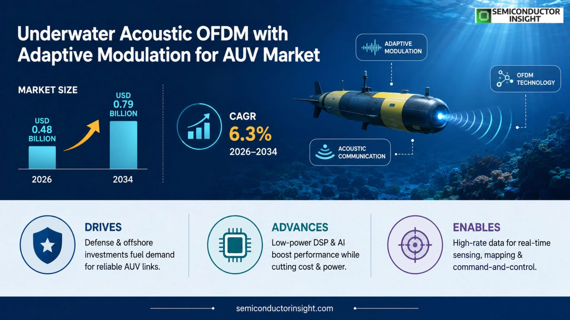 Underwater acoustic OFDM with adaptive modulation for AUV Market Size & Forecast