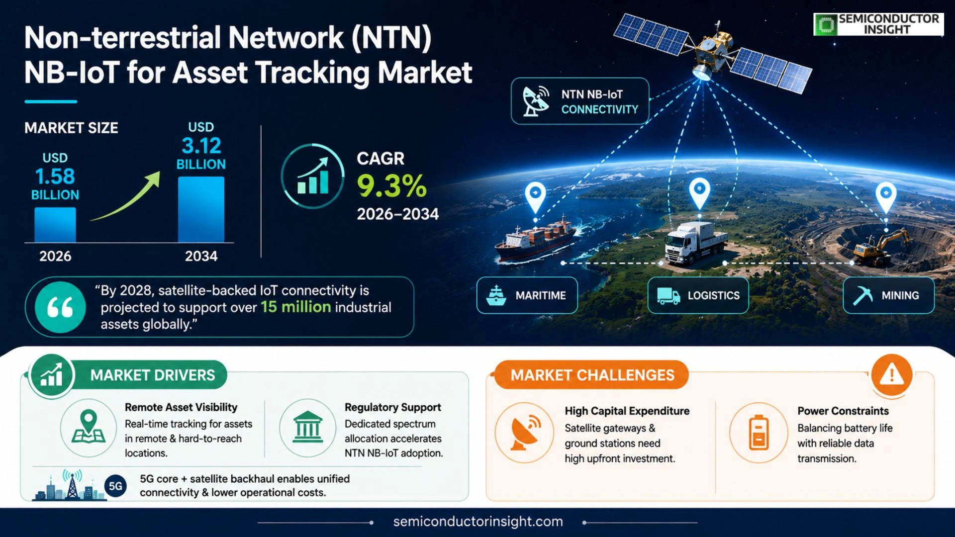 Non-terrestrial network (NTN) NB-IoT for asset tracking Market Prizing