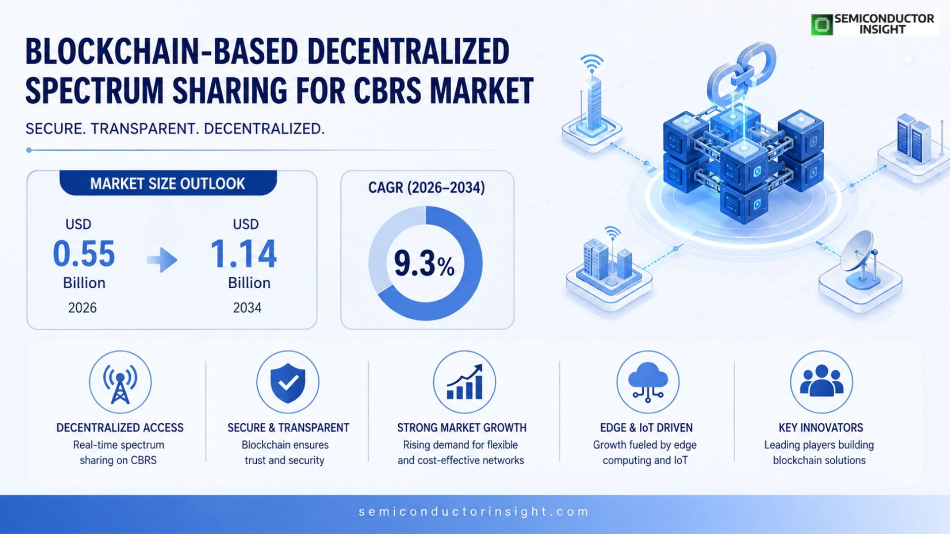 Blockchain based decentralized spectrum sharing for CBRS Market Trends 2026