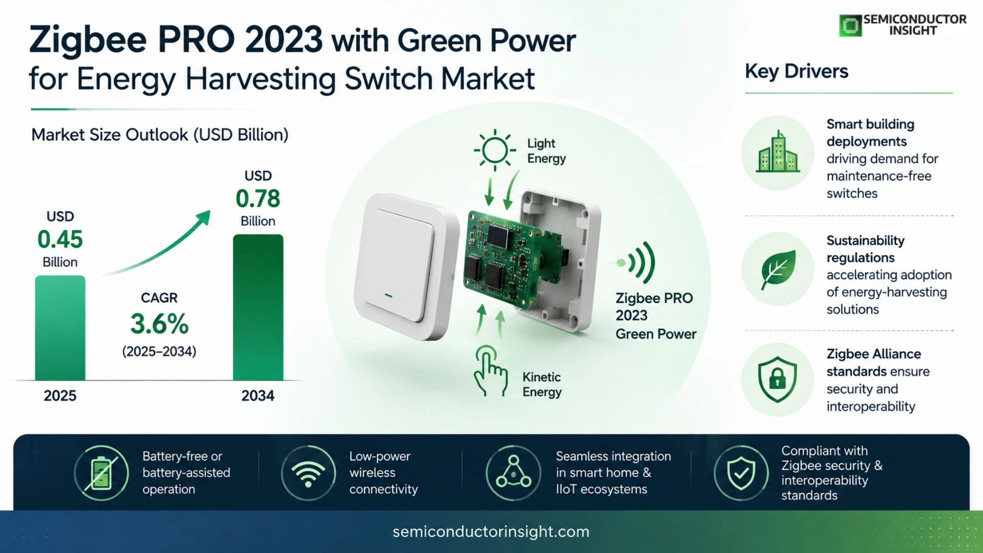 Zigbee PRO 2023 with Green Power for energy harvesting switch Market Analysis