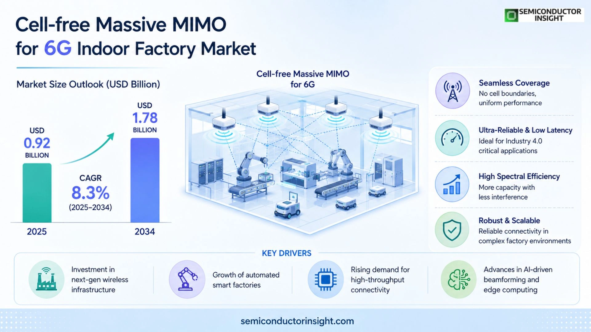 Cell-free massive MIMO for 6G indoor factory Market Trends 2026