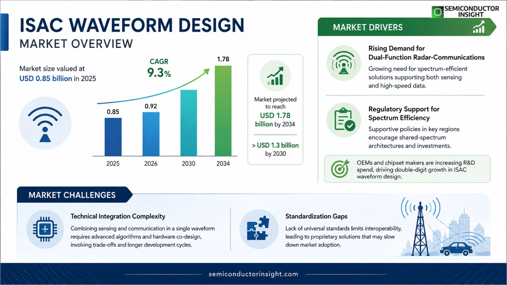 Integrated sensing and communication (ISAC) waveform design Market Growth 2026-2034