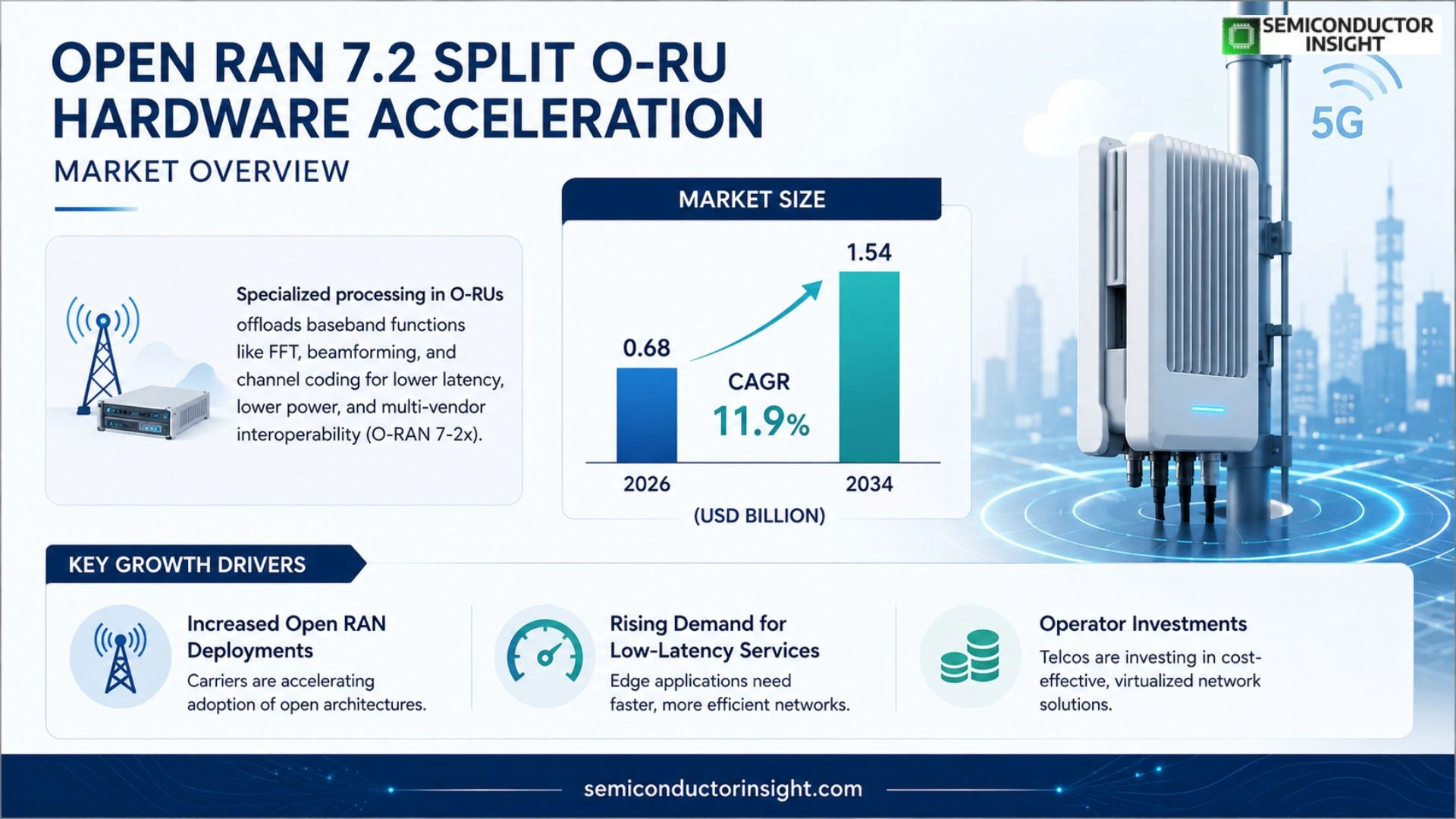 Open RAN 7.2 split O‑RU hardware acceleration Market Size & Share