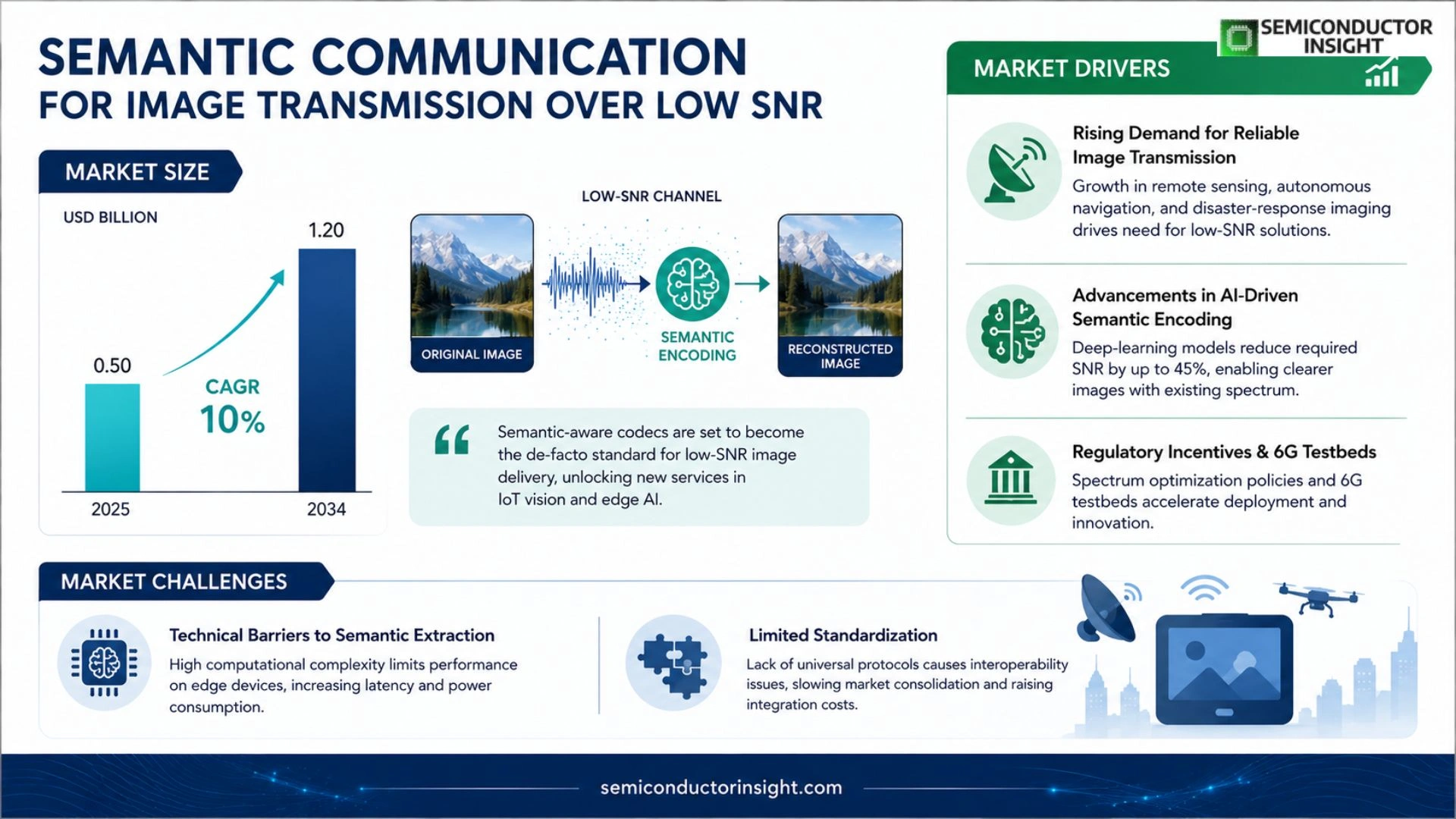 Semantic communication for image transmission over low SNR Market Trends 2026