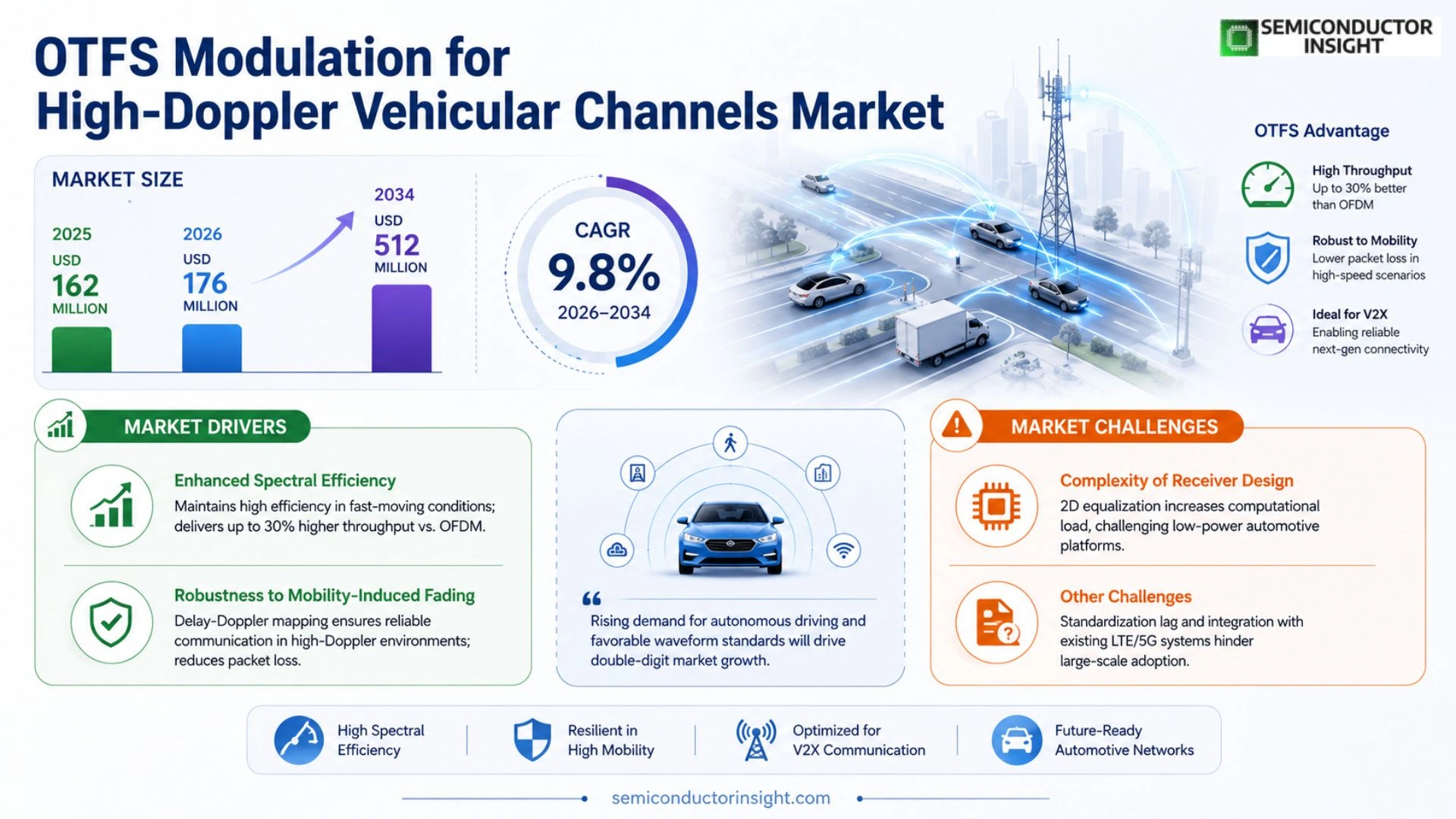 OTFS modulation for high-Doppler vehicular channels Market Size & Share