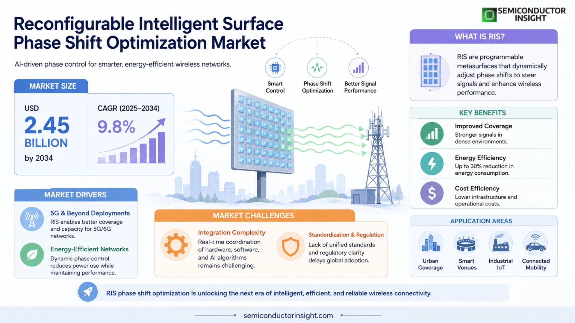 Reconfigurable intelligent surface phase shift optimization Market Size & Forecast