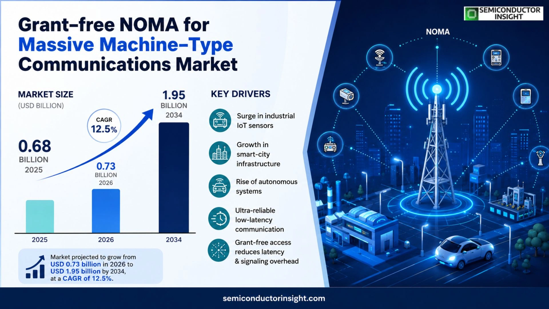 Grant-free NOMA for massive machine-type communications Market Analysis