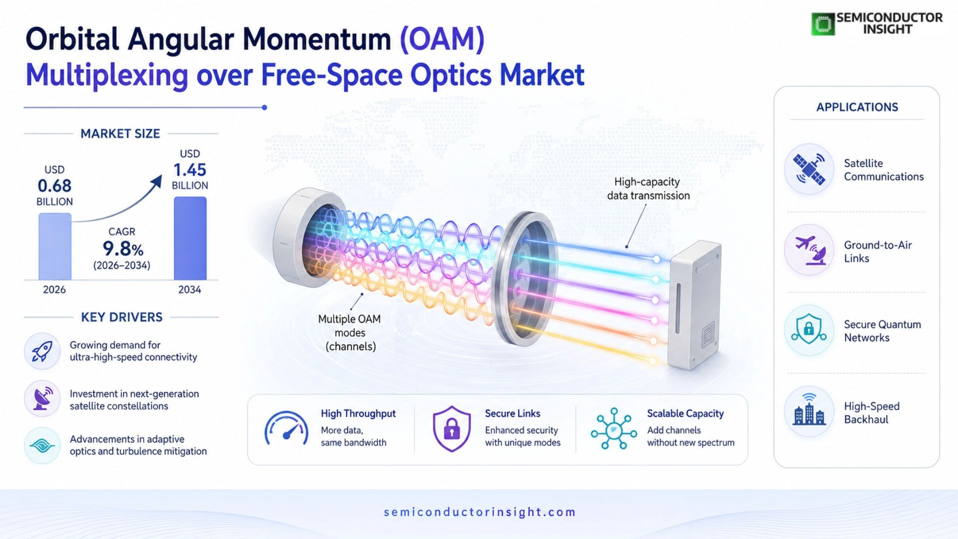 Orbital angular momentum (OAM) multiplexing over free-space optics Market Outlook