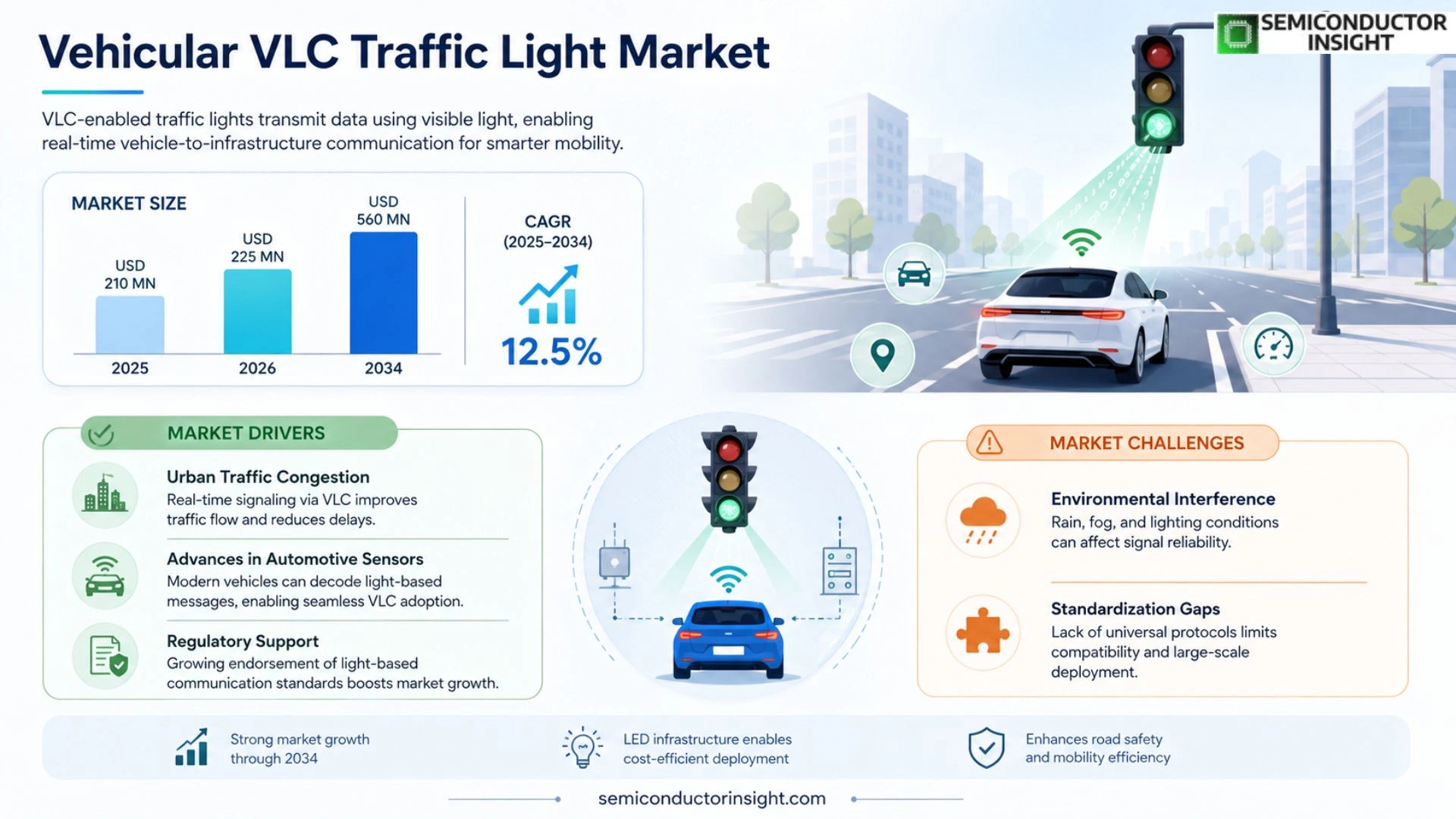Vehicular VLC (visible light communication) traffic light Market Prizing
