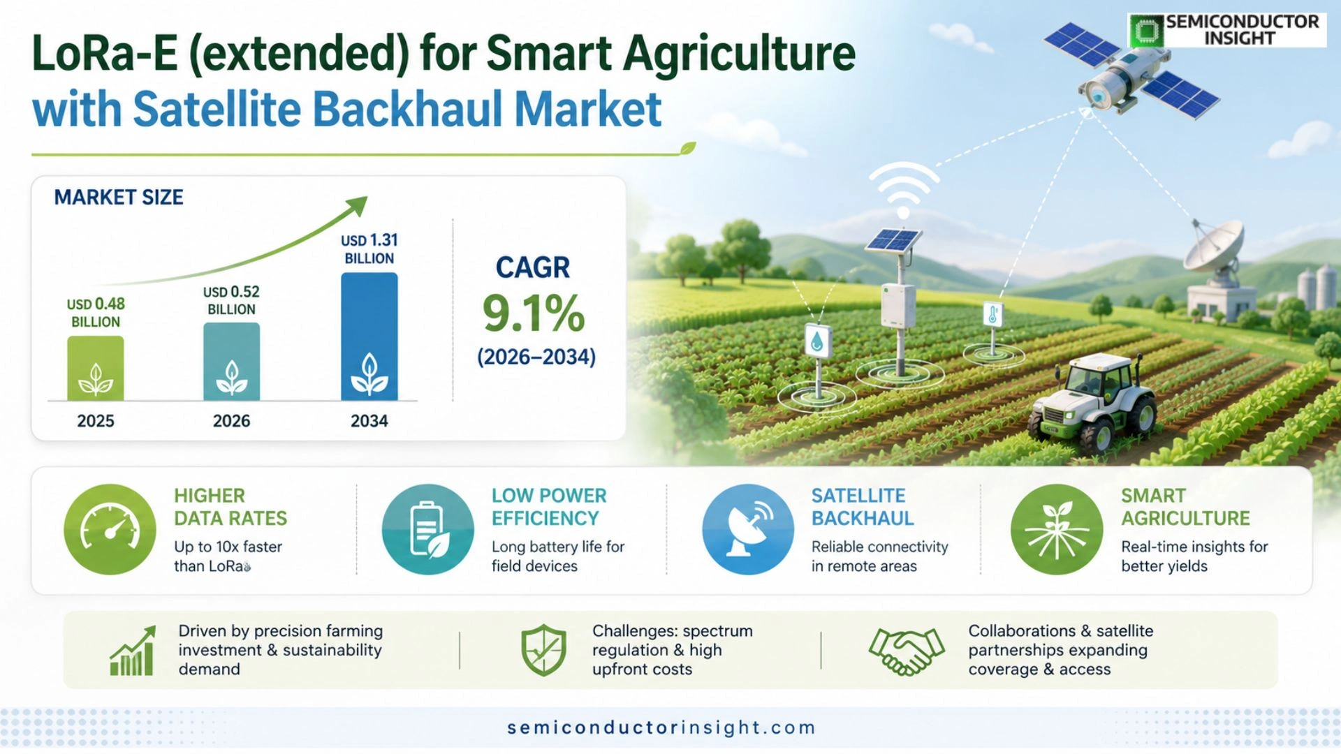 LoRa-E (extended) for smart agriculture with satellite backhaul Market Trends 2026