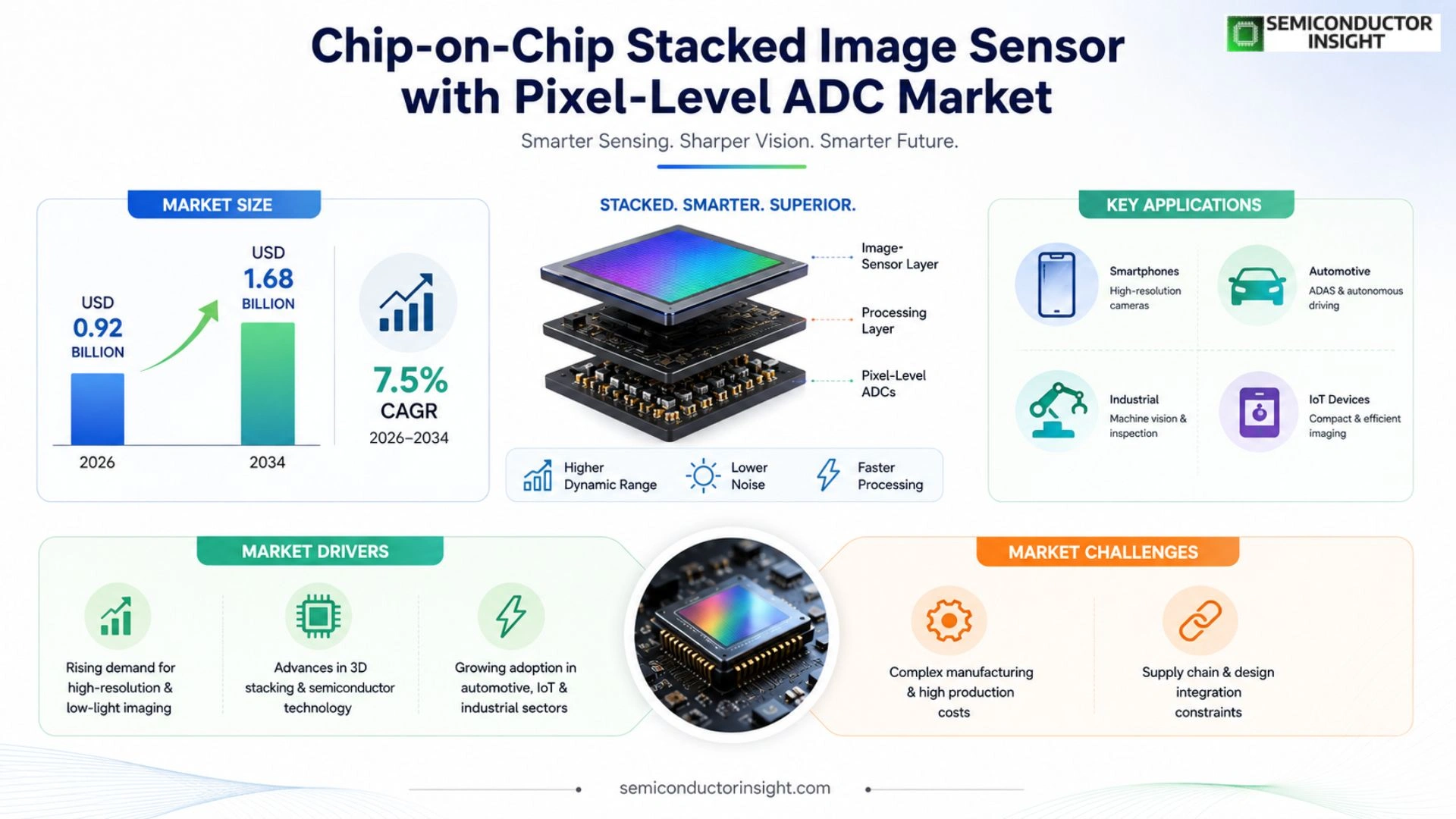 Chip-on-chip stacked image sensor with pixel-level ADC Market Growth 2026-2034